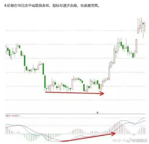 macd底背离公式源码_1