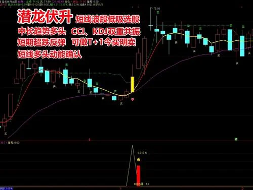 通信达尾盘短线选股公式_1
