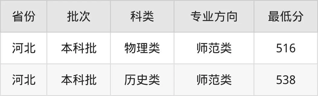 南阳师范学院分数线_2