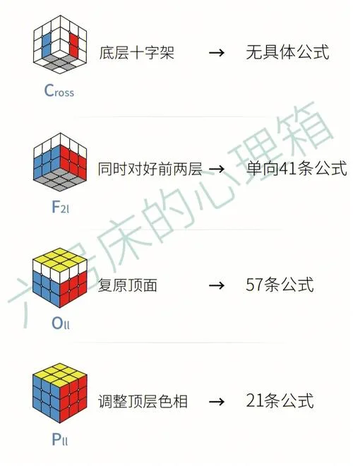四阶魔方顶层特殊公式图解_1