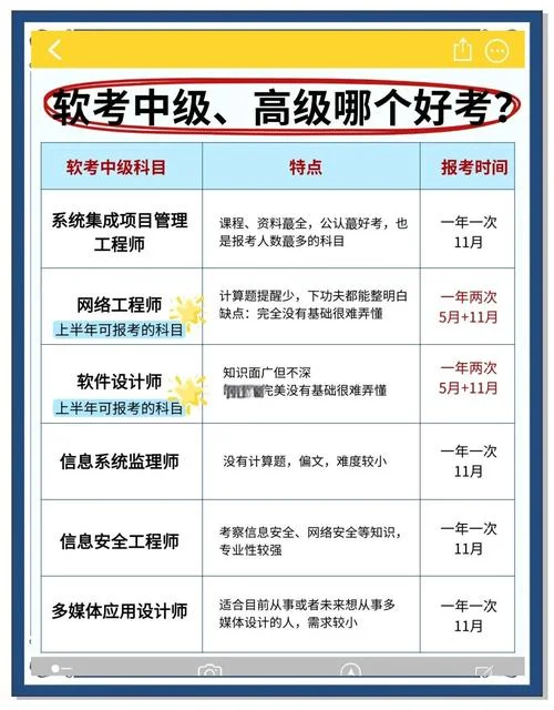 软考5个高级中哪个好考_1