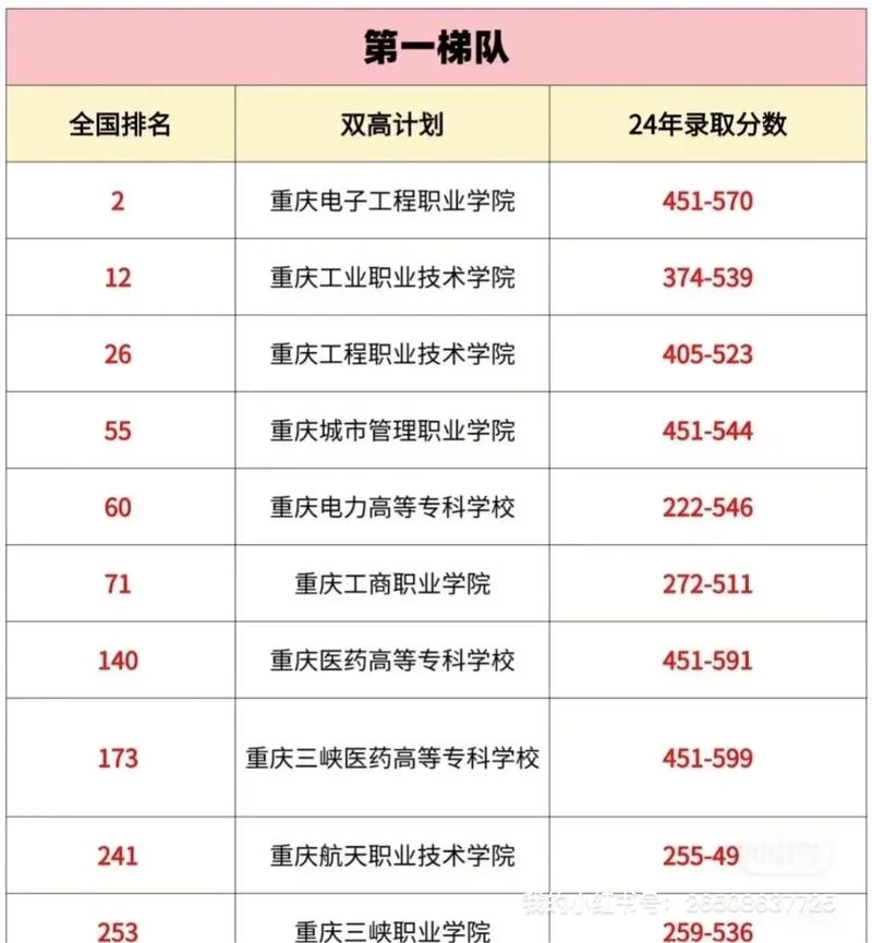 重庆的大学排名一览表_1