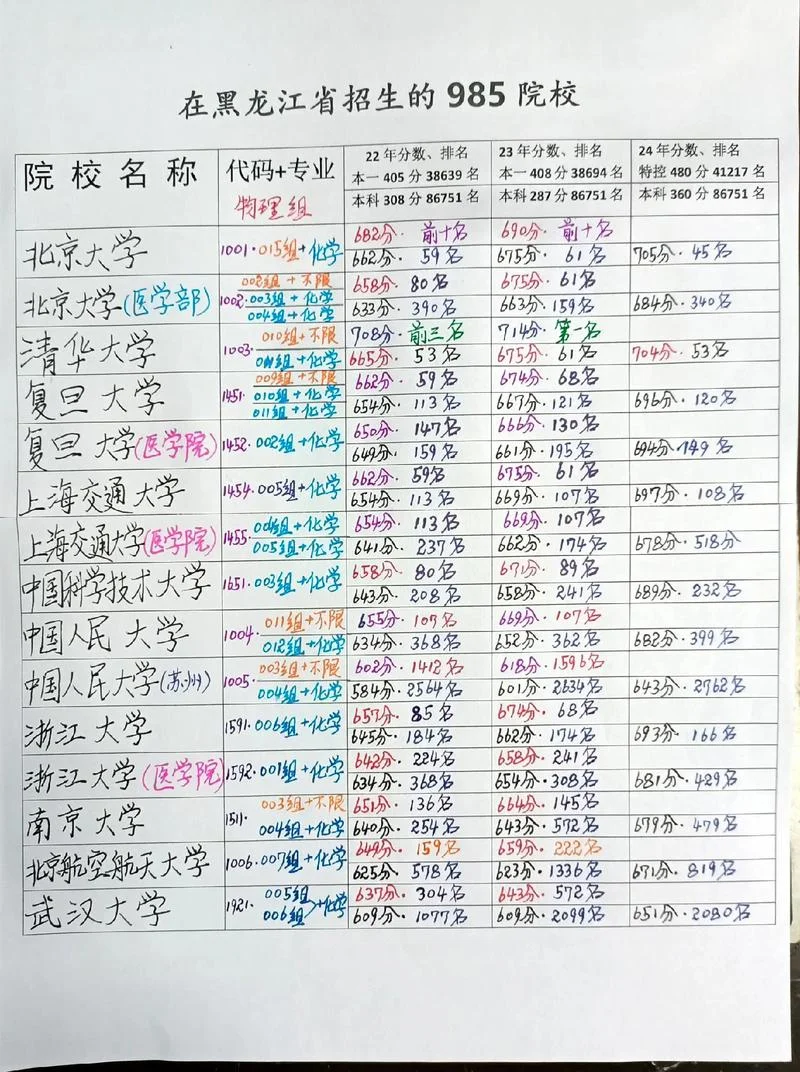985大学报考难度-985 报考难