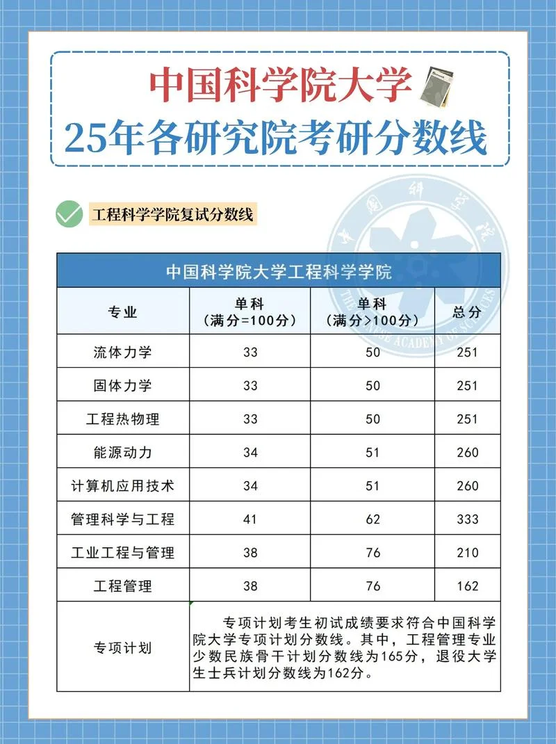 大专考研究生分数线-大专考研究生分数线
