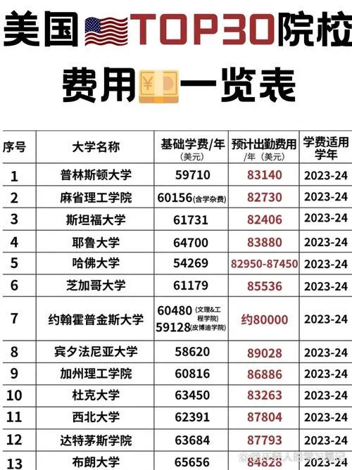 美国私立大学学费排名_2