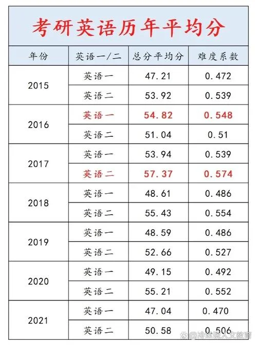 考研英语一分值分配-考研英语分值分配