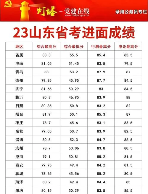 山东省公务员考试成绩公布时间_2