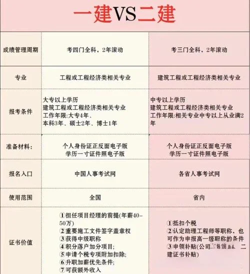 二建证和一建证哪个好-一建证优于二建证