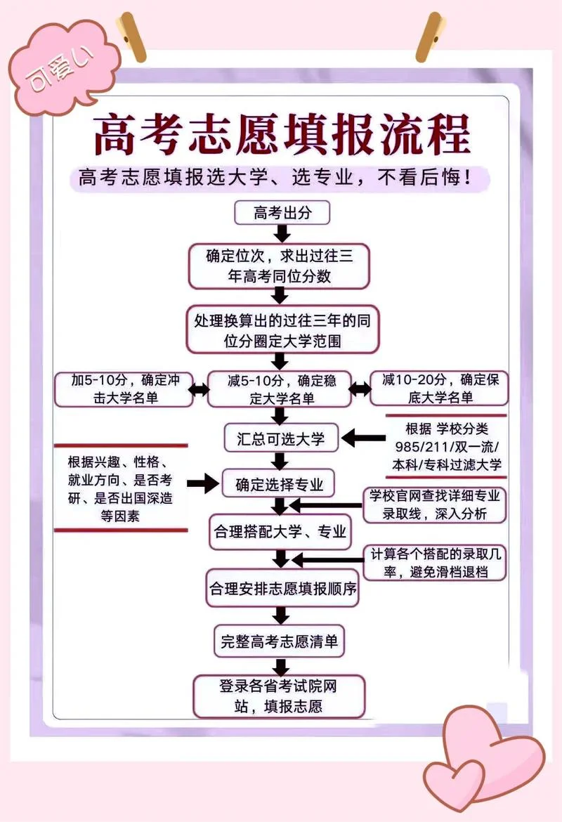 艺术类考生怎样报志愿-艺术类考生报志愿