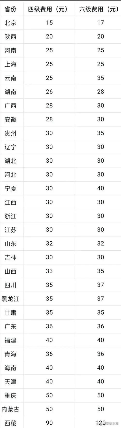 cfa 一级 报名费-一级报名费多少