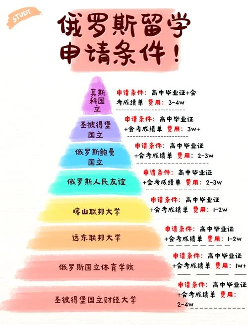 俄罗斯大学留学申请条件及费用-俄罗斯留学申请条件及费用