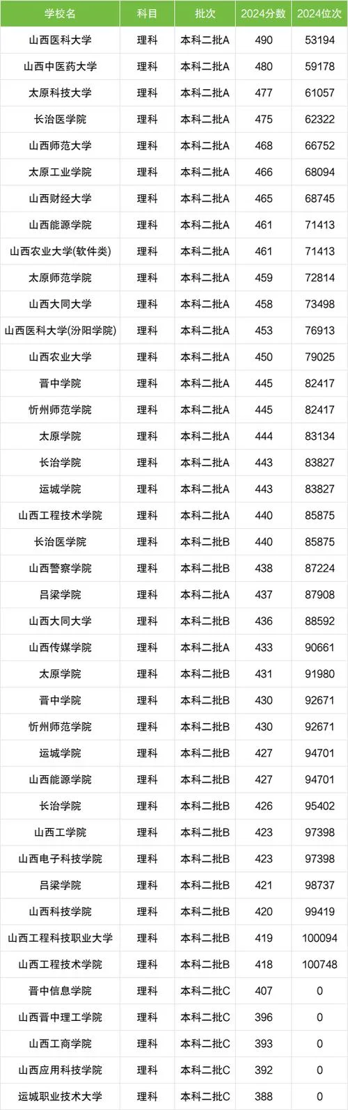 2022二本录取分数线一览表_2