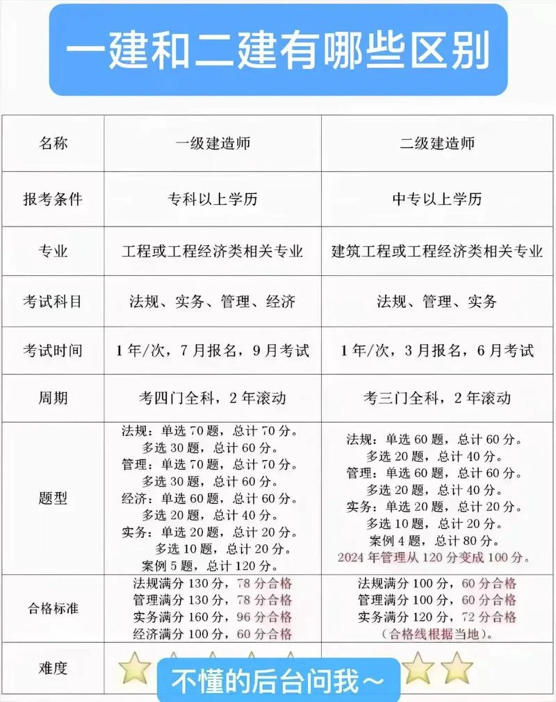 要考二建才能考一建吗_2