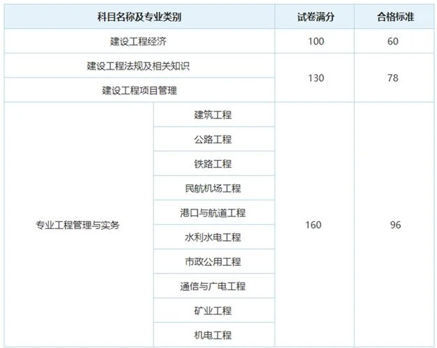 一建每科及格分数线-一建各科及格线