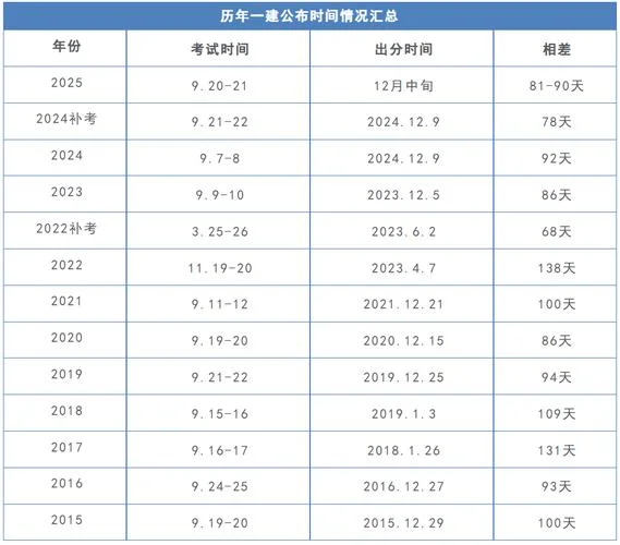 一级建造师28天出成绩_1