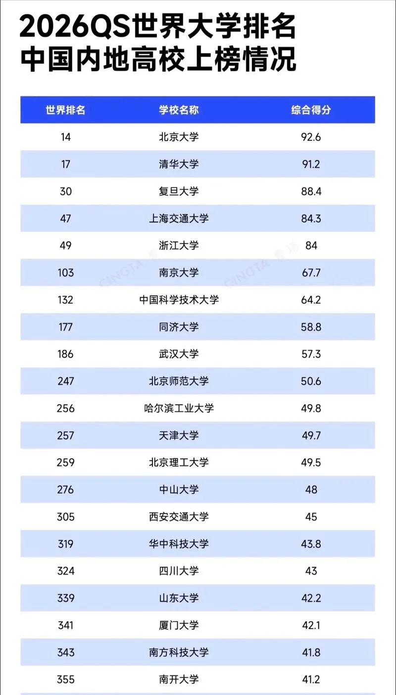 2022年中国大学排名100强_1