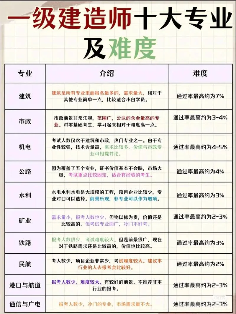 一建应该怎么考_2
