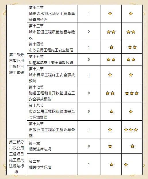 一建市政难度大吗现在_2