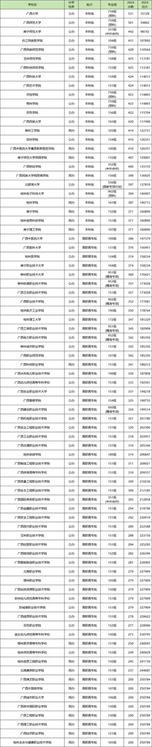 广西二本大学排名一览表-广西二本大学排名表