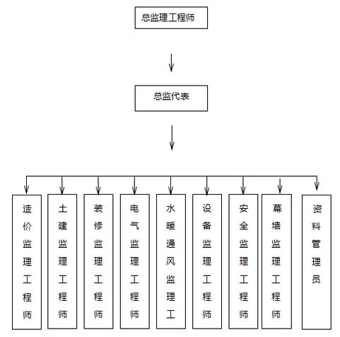 工程项目领导小组_1