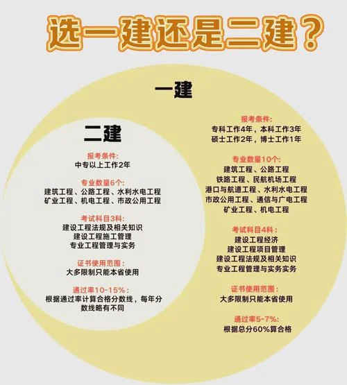 一建二建哪个高一点_2