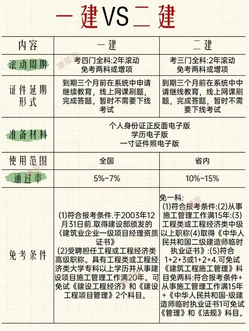 二建和一建的难易_2