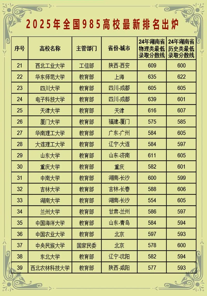 中国大学排名榜名单-中国大学排名名单