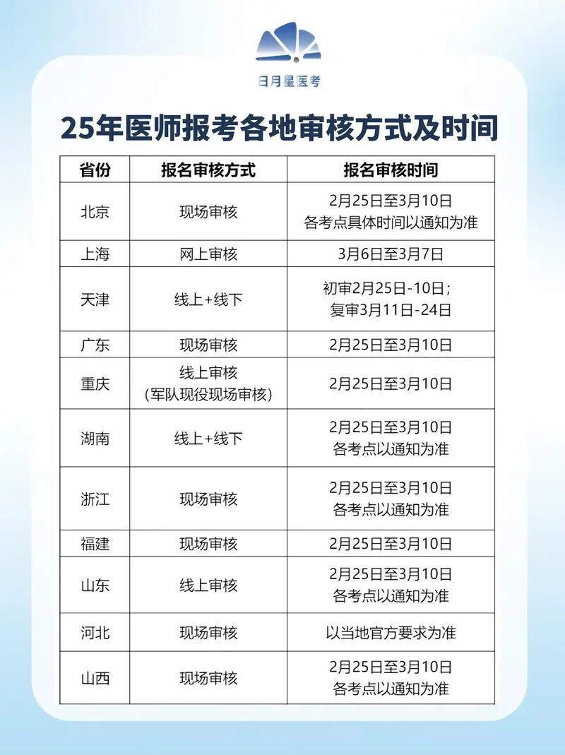 执业医师考试简介-执业医师考试概述