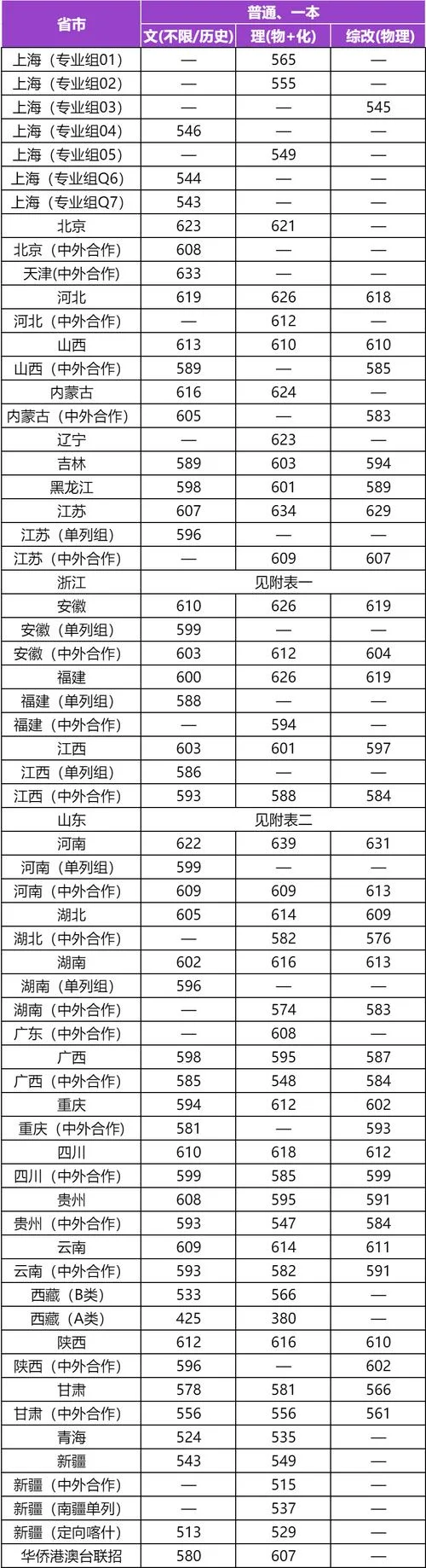 上海大学艺术类录取分数线-上海大学艺术类分数线