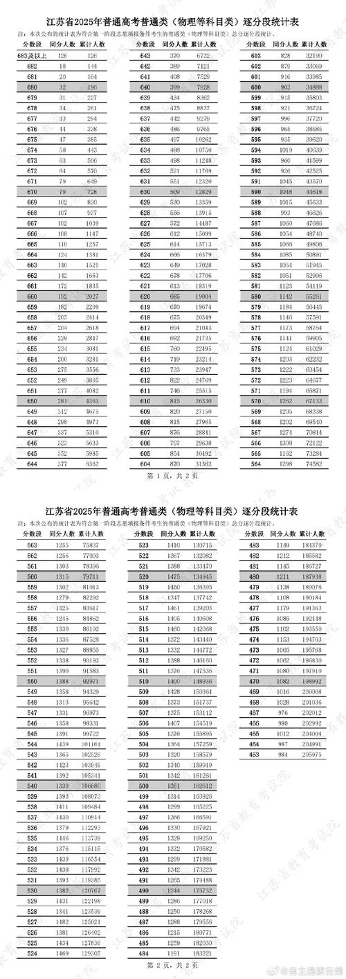 江苏高考成绩分数线查询-江苏高考分数线查询