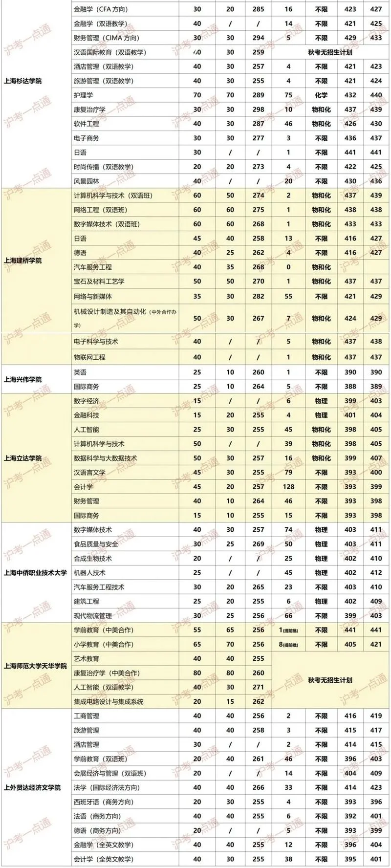 上海32所大学分数线_2
