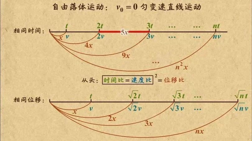 自由落体运动公式转换_1