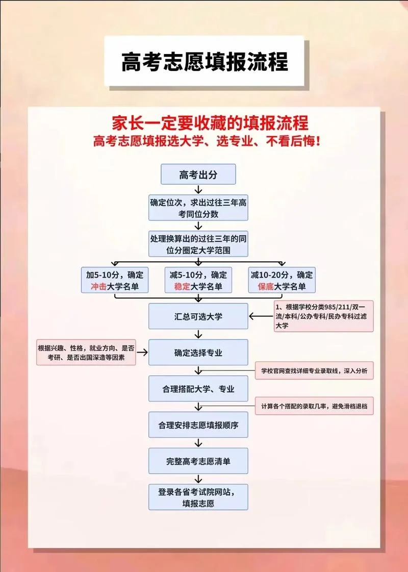 2022年高考志愿填报指南_1