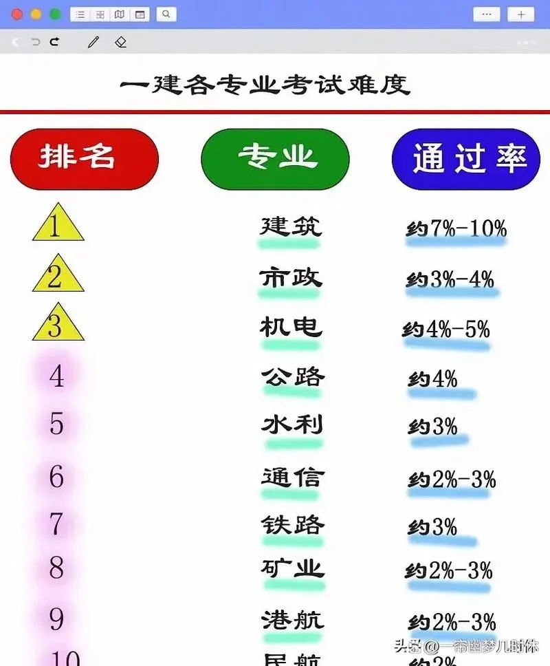 一级建造师哪个专业通过率高_2