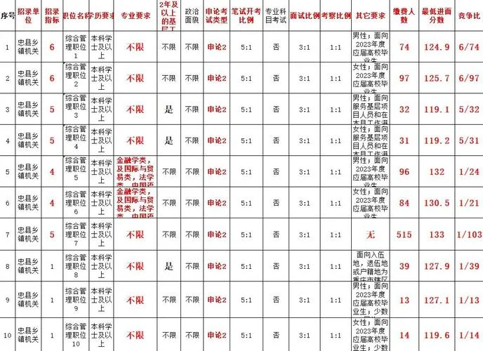 2023公务员报考职位表_1