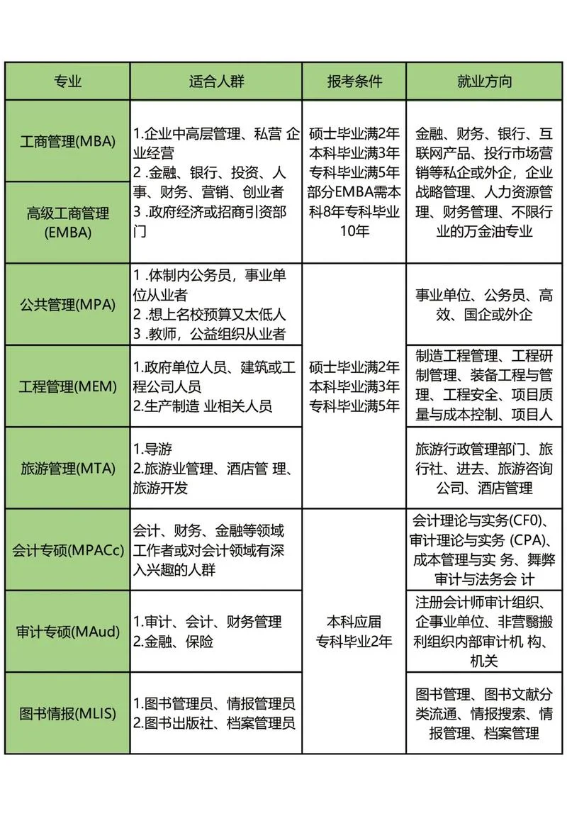 考研可以报考的专业-考研可报专业