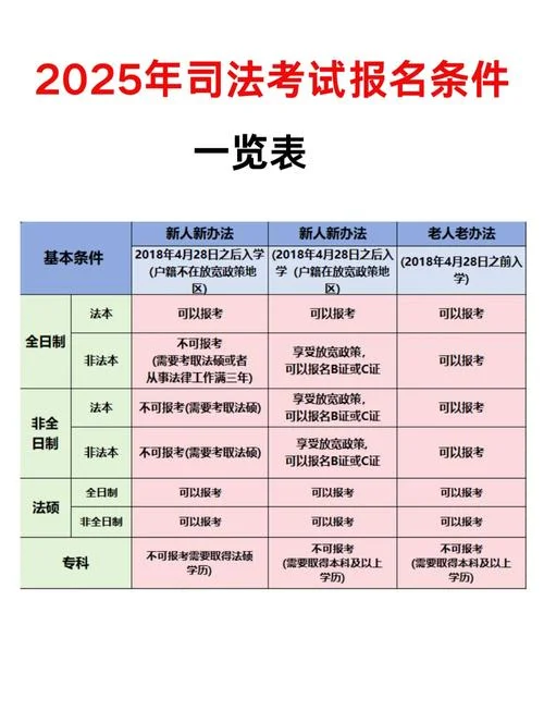 2018同等学力 报考条件-2018 同等学力报名要求