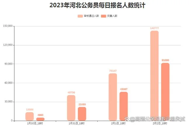河北省公务员报考人数_2