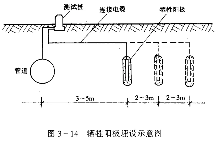 牺牲阳极的阴极保护法原理_2