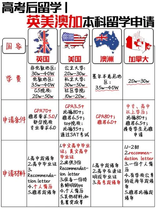 怎么申请美国大学留学_1