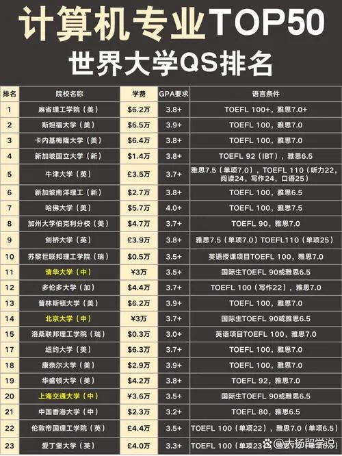 出国留学计算机专业解读_2