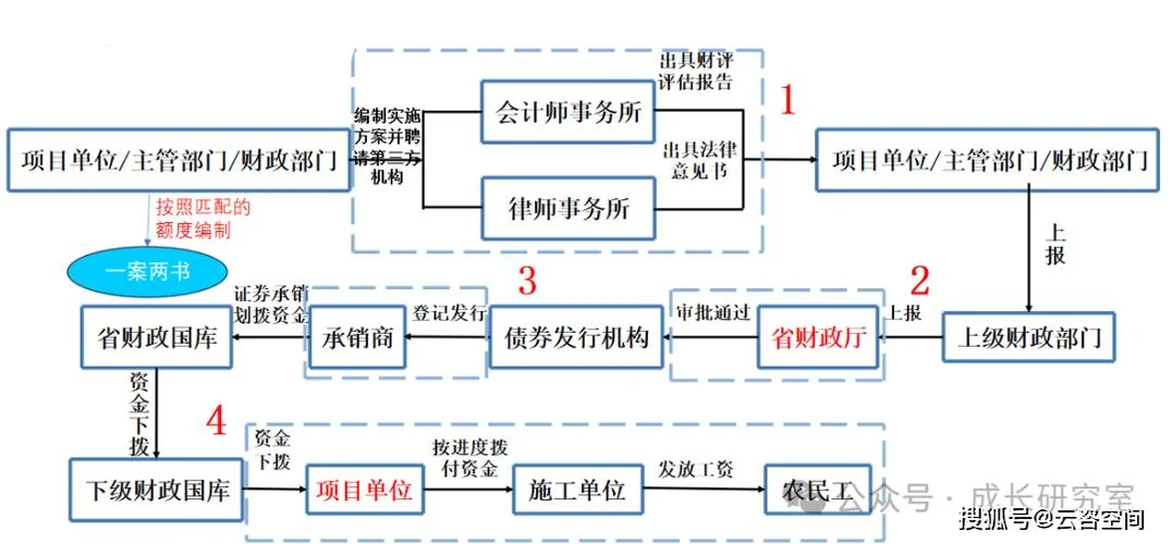 专项资金是什么意思-专项资金指专项拨款