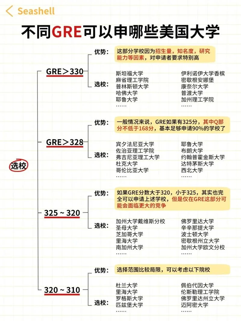 留学美国gre-留学美国GRE