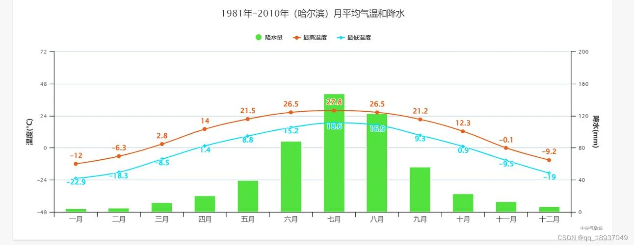 哈尔滨几月份最热_1
