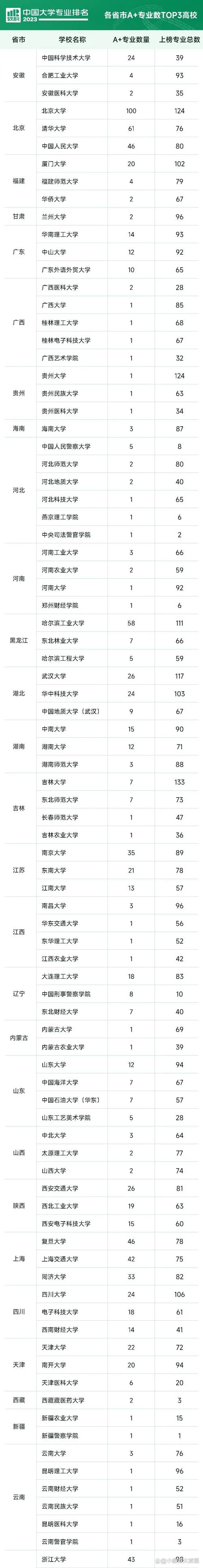 2023软科中国大学排行榜公布_1