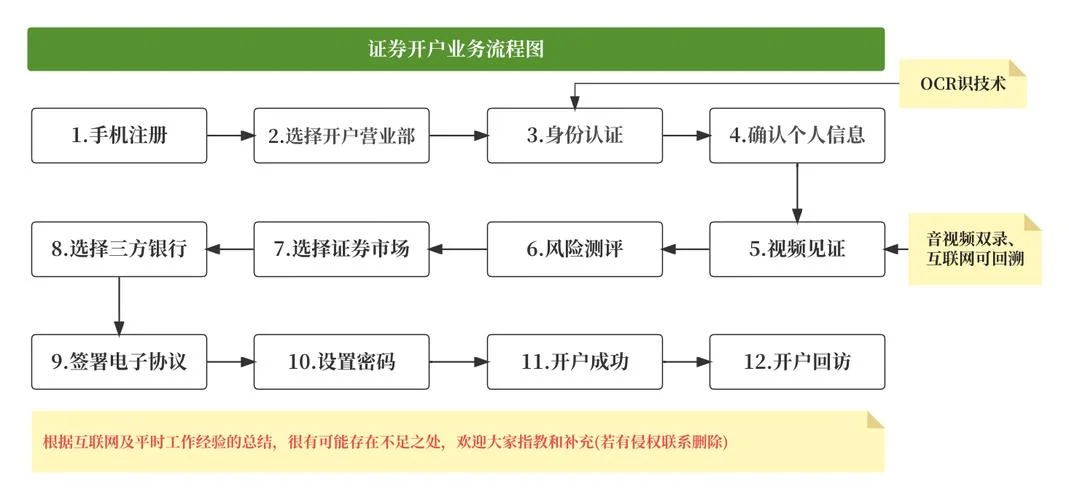 证券精选层开户要求-证券精选层开户要求