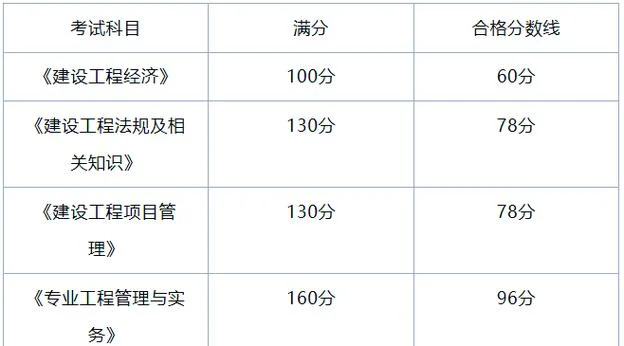 一建各科分数及合格标准_1