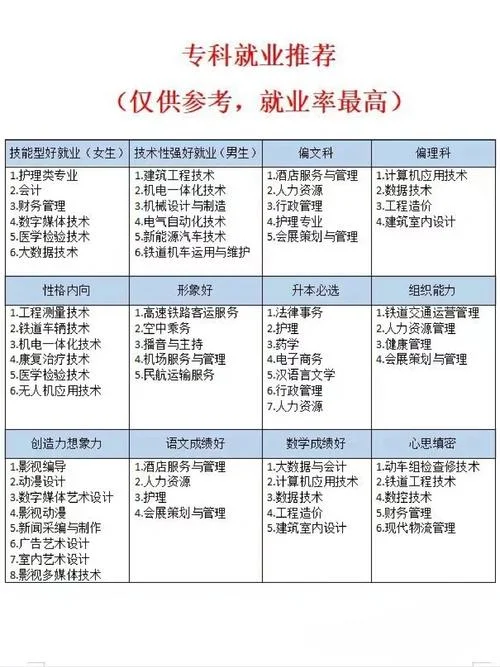 专科有哪些好的专业_2