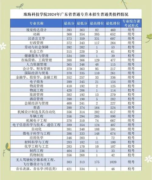 广东科技学院录取分数线-广东科技院录取分数