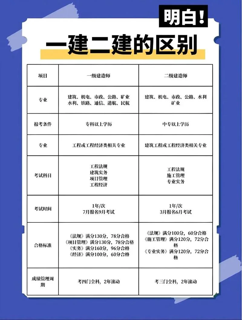 会计学能报考一建吗-会计学能考一建吗
